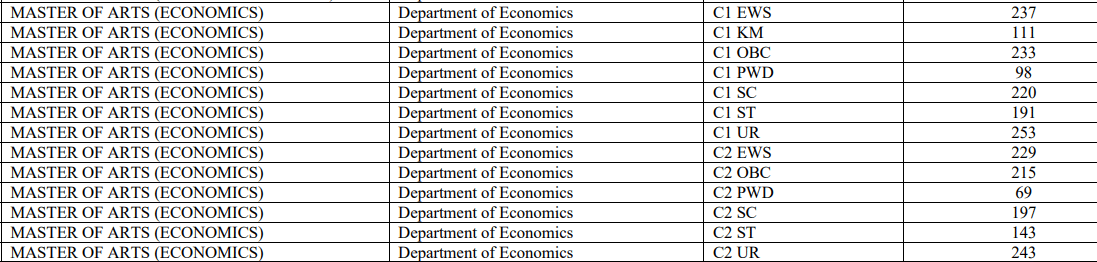 Delhi University MA ECONOMICS Cutoff 2026