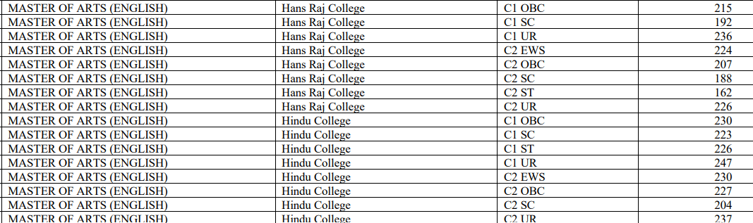 Delhi University MA ENGLISH Cutoff 2026