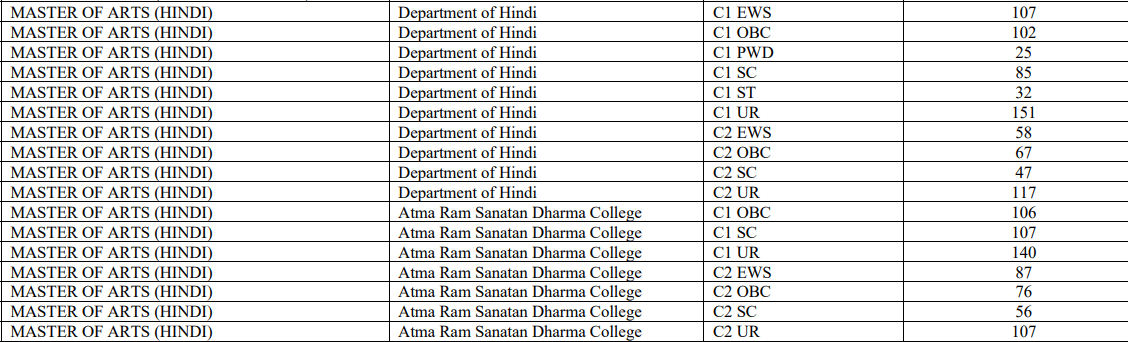 Delhi University MA HINDI Cutoff 2026