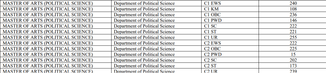 Delhi University MA Political Science Cutoff 2026