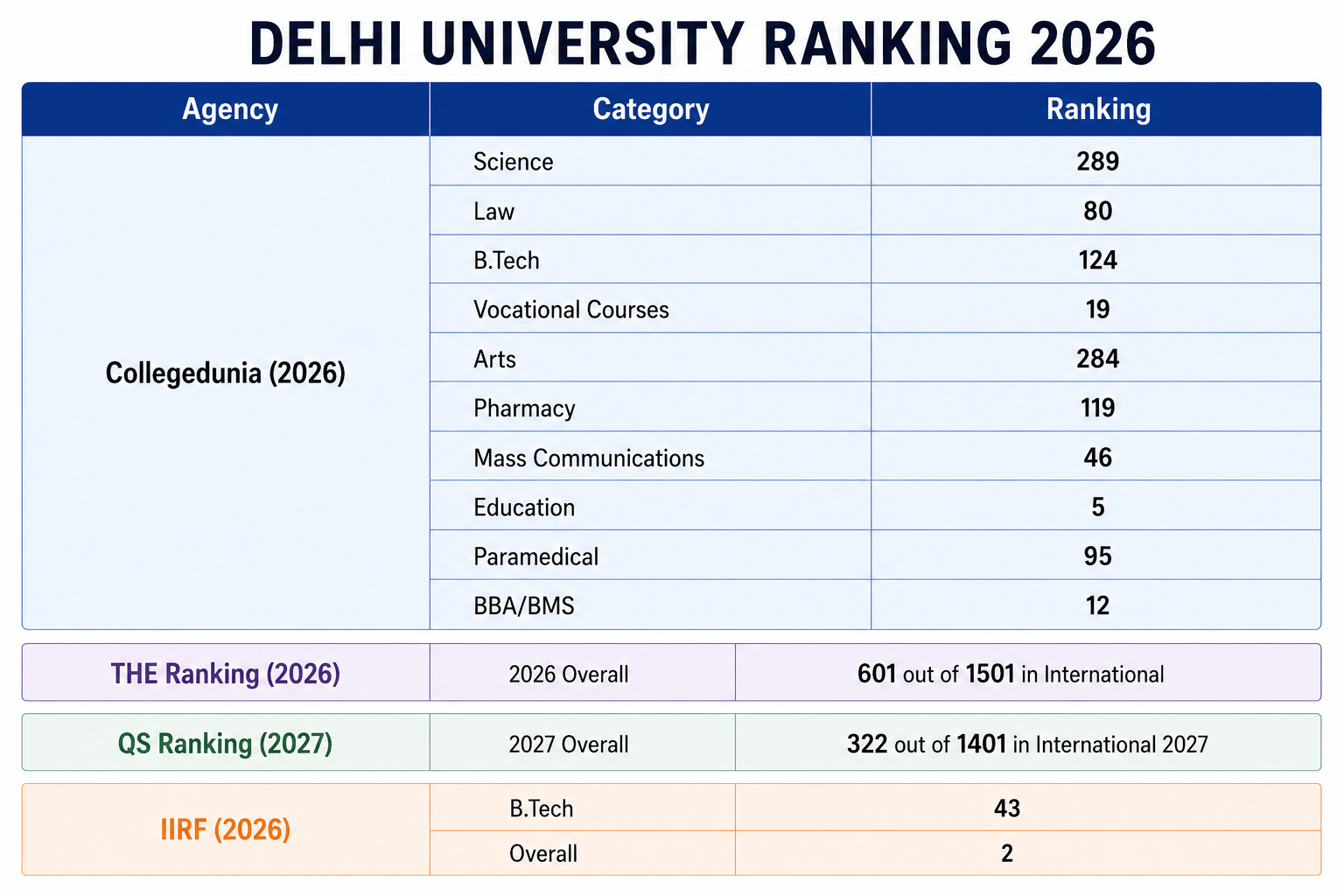 Delhi University Ranking 2026