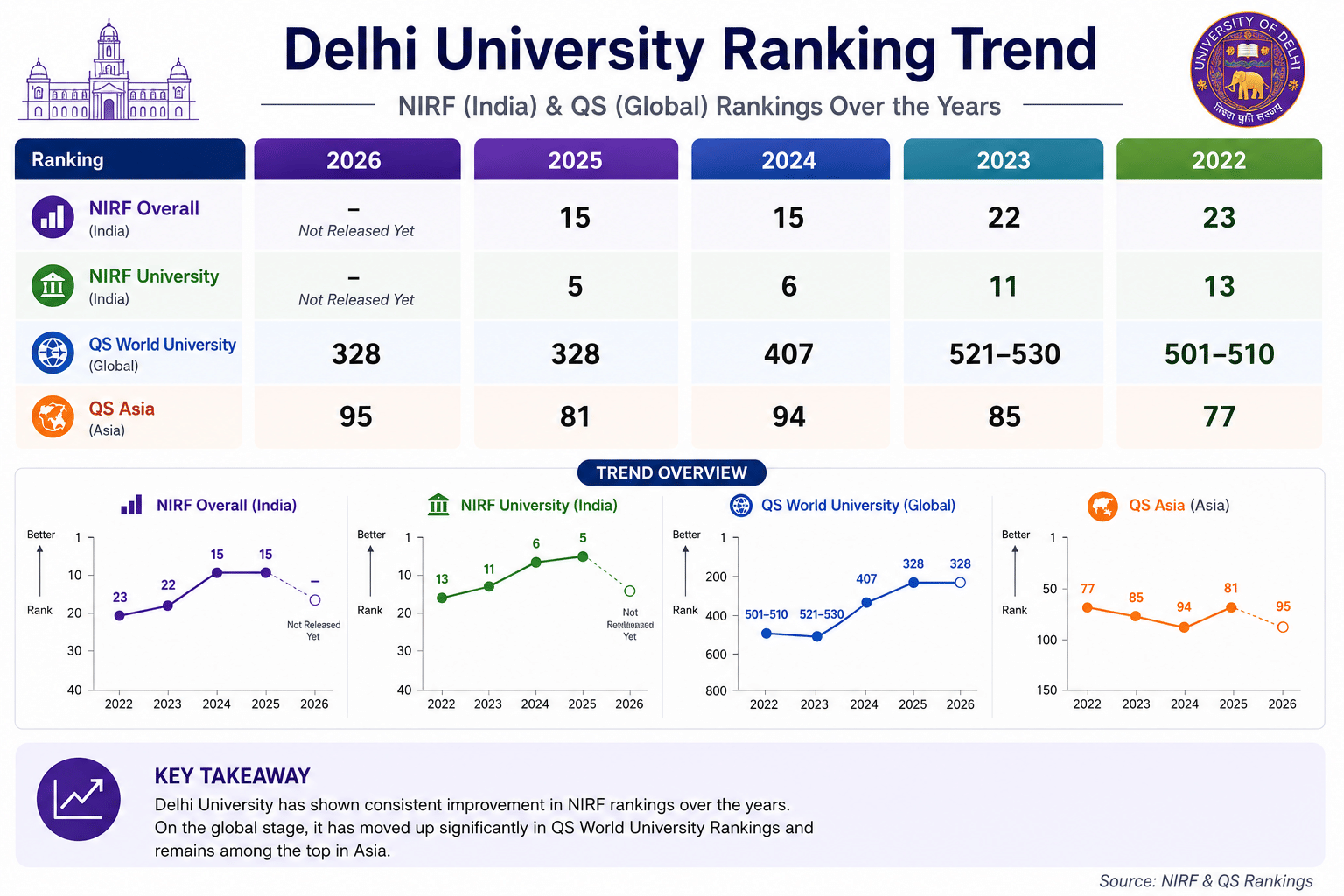 Delhi University Ranking in India and World