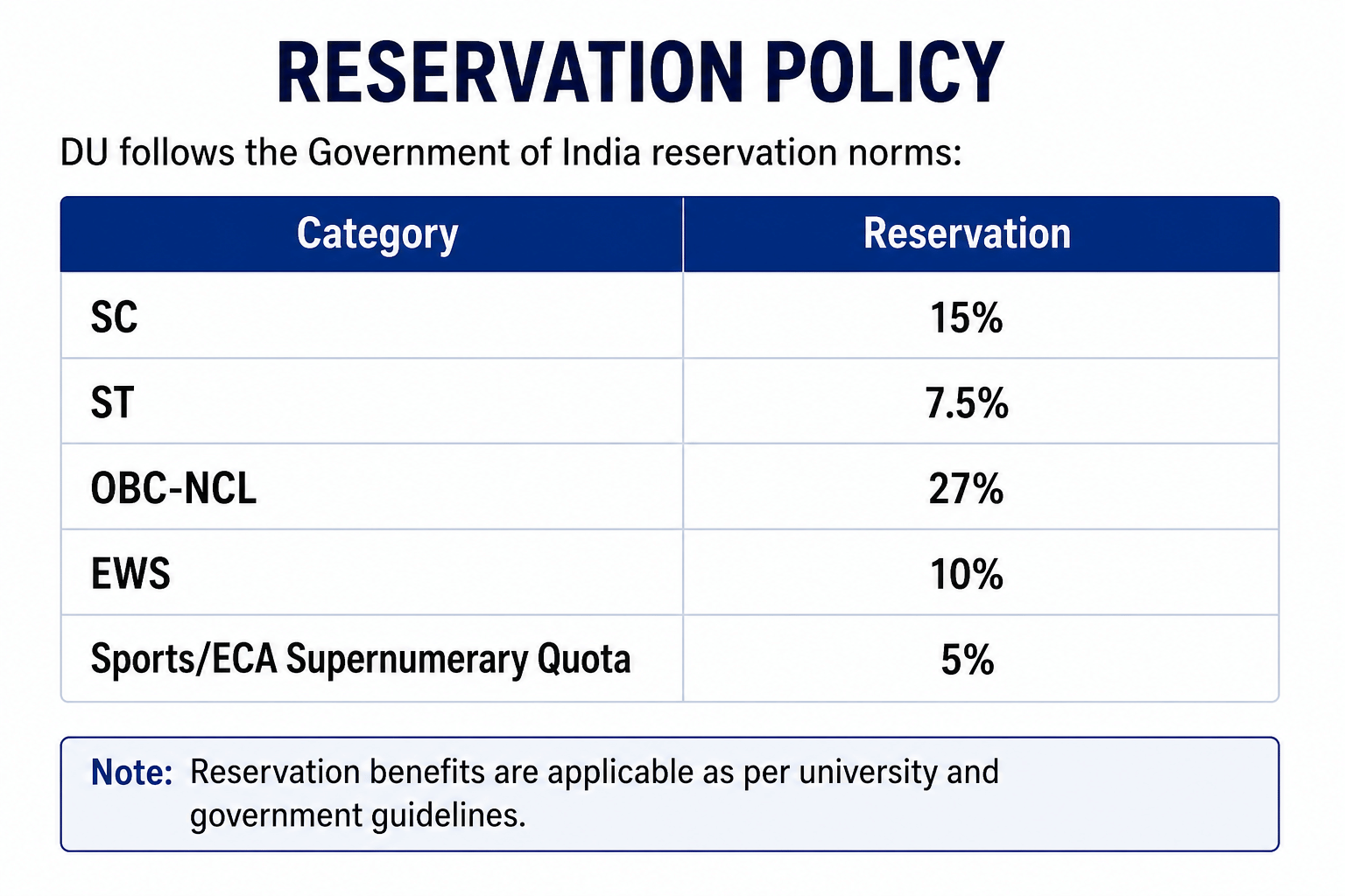 Delhi University Reservation Policy 2026-27