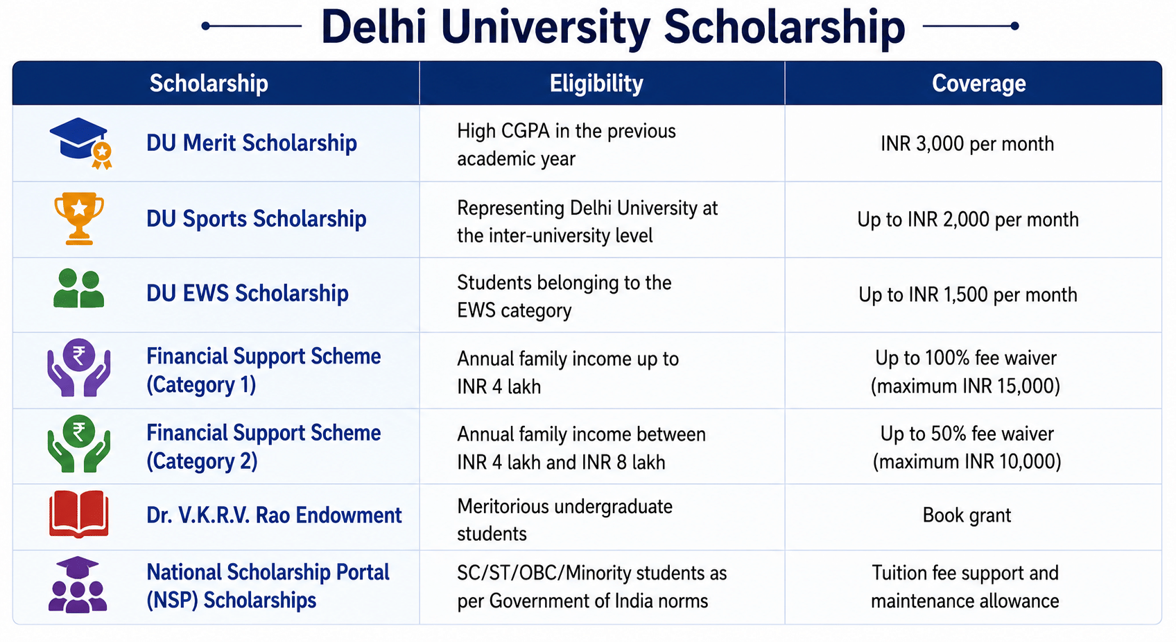 Delhi University Scholarship