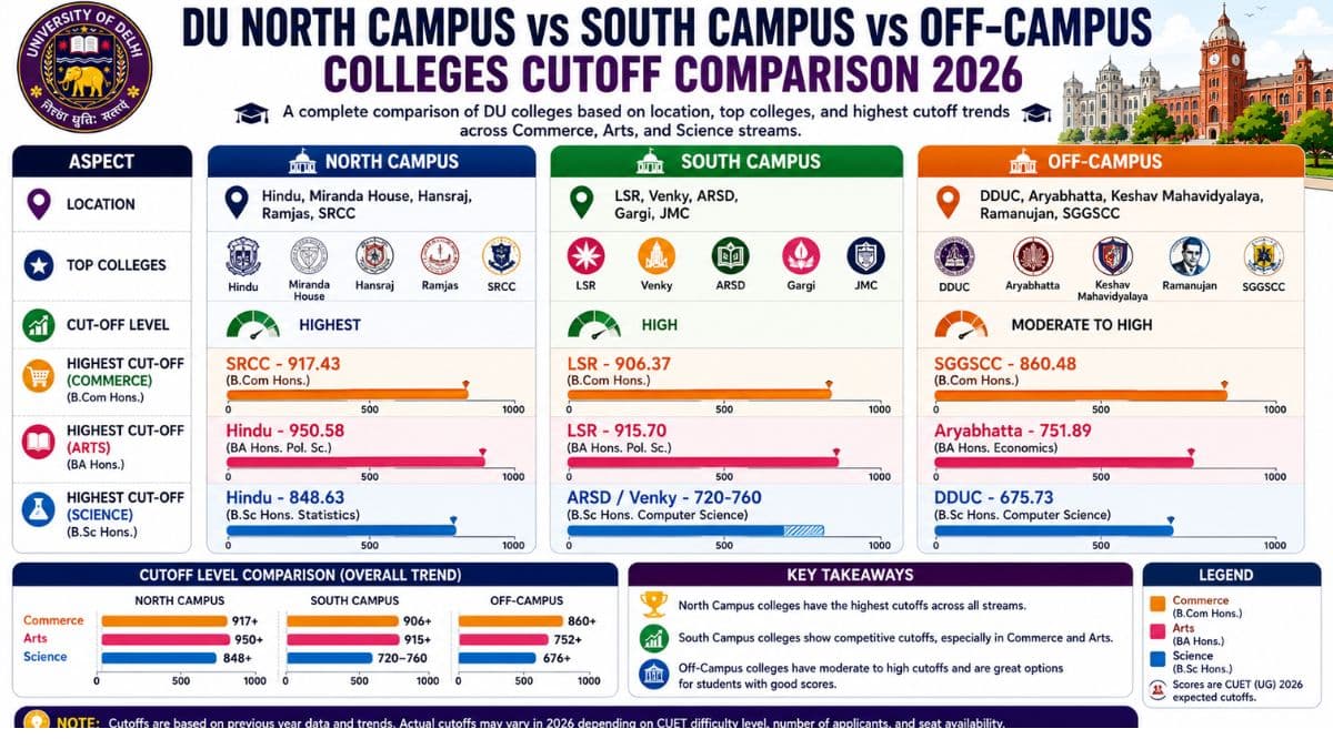 DU off-campus Colleges cutoff 2026: Commerce, Arts & Science