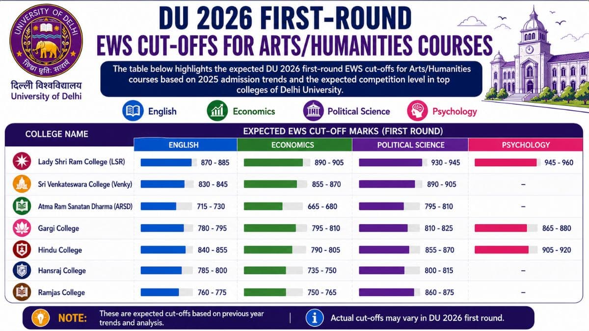Delhi University Cutoff for the EWS Category 2026: Commerce, Arts & Science