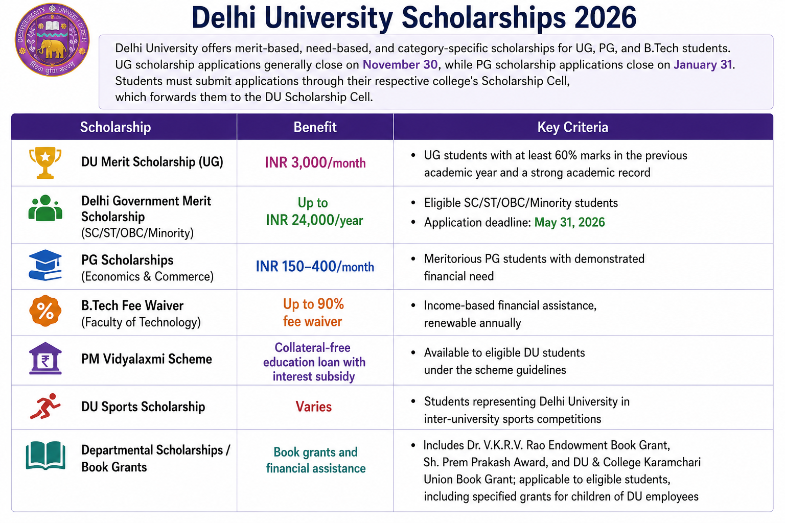 Delhi University scholarships 2026