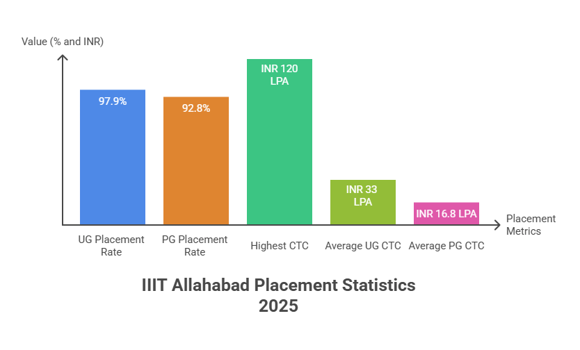 IIIT Allahabad placement Statistics 2025