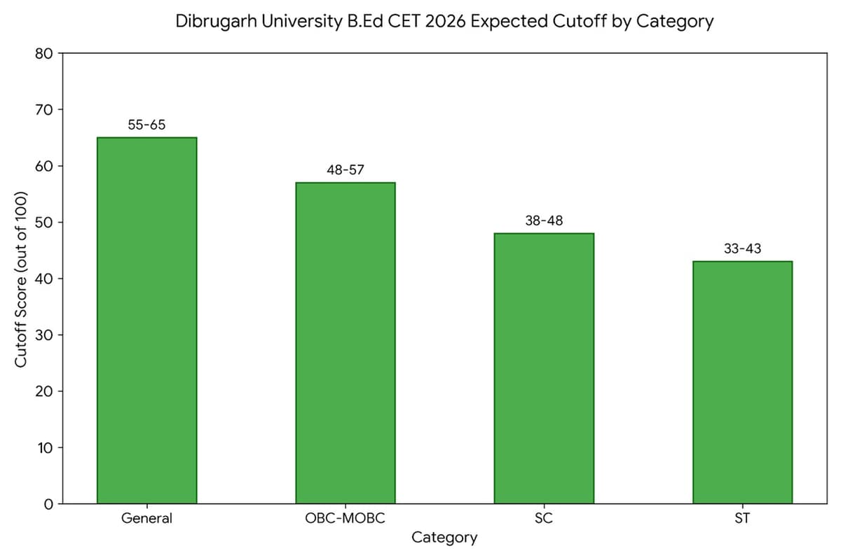Dibrugarh BEd CET 2026 Expected Cutoff