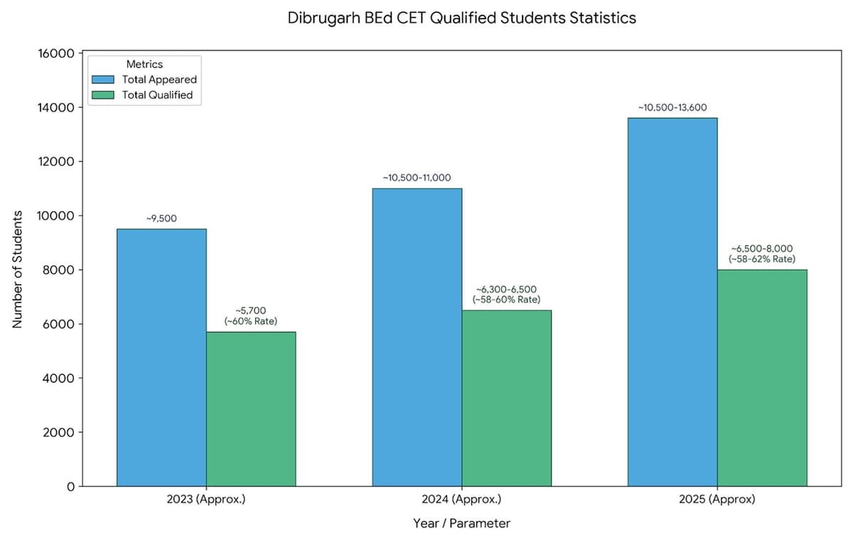 Dibrigarh BEd CET 2025 Qualified Statistics