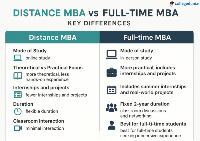 Comparison between Distance and Full time MBA