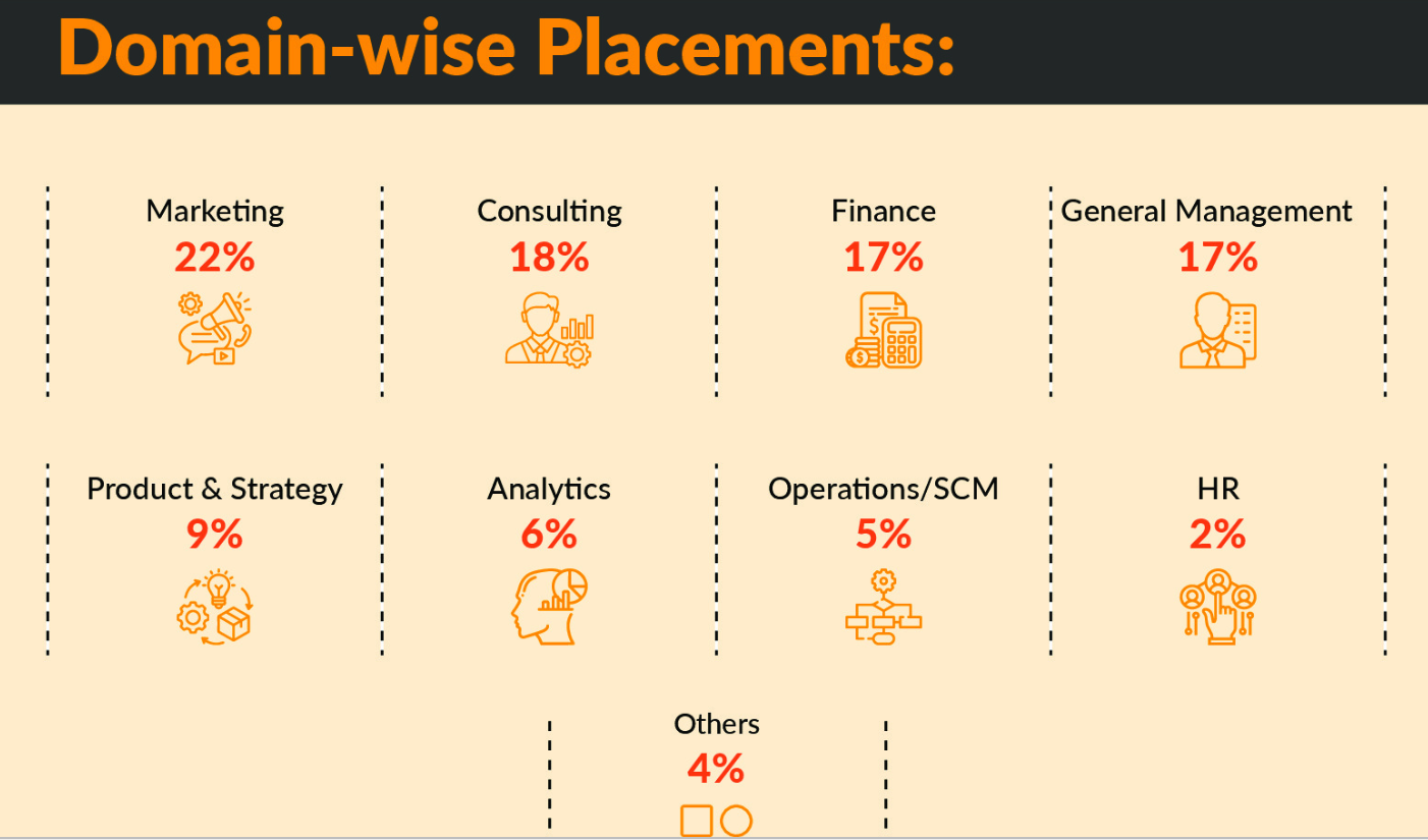 Domain wise placement IIMV