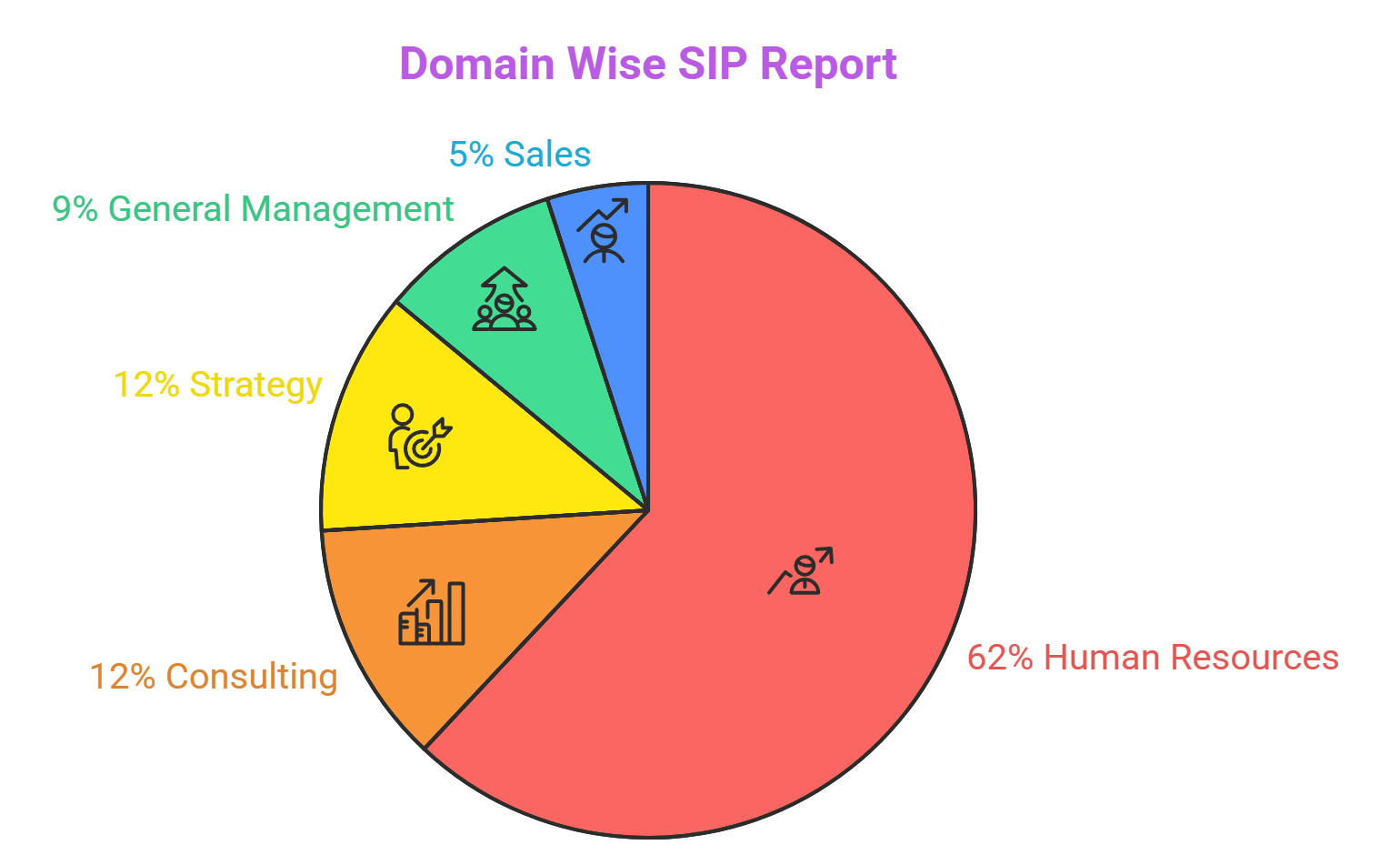 IIMI Domain Wise Distribution