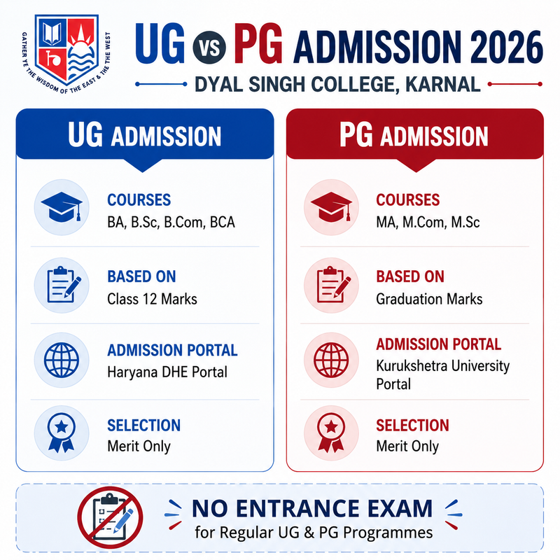 Dyal Singh College Karnal Admission 2026