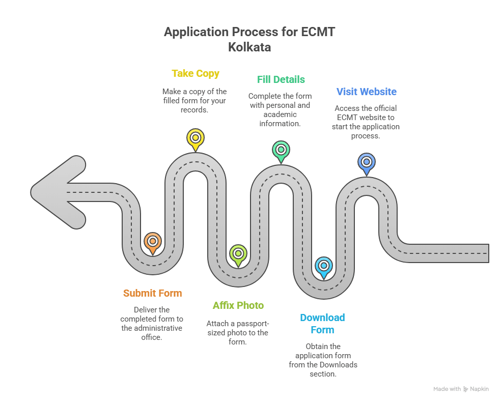 ECMT Kolkata Admissions