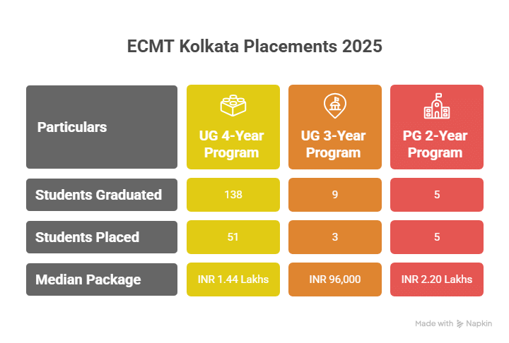ECMT Kolkata Placements