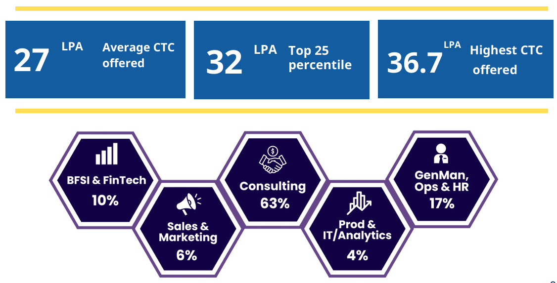 EPGP Placement IIM Indore
