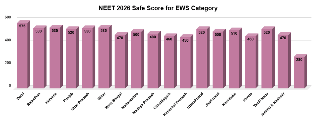 NEET EWS Category
