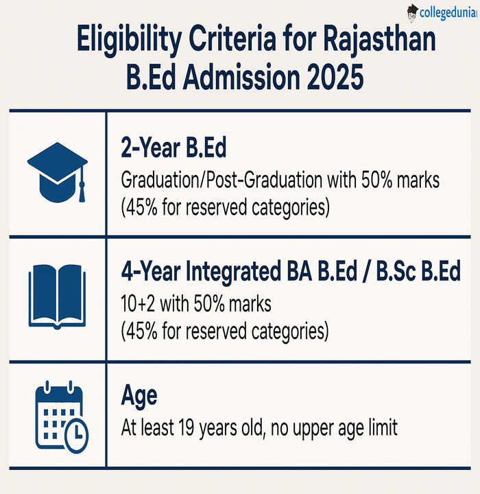 Eligibility Criteria for Rajasthan BEd Admission