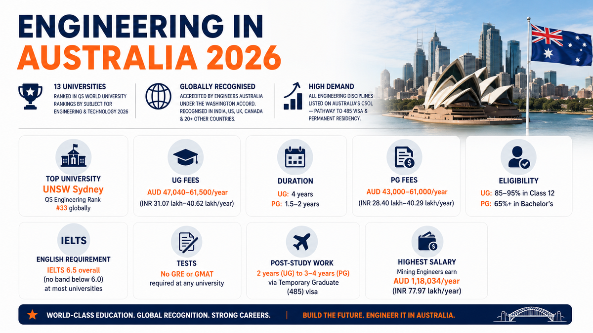 Infographic titled “Engineering in Australia 2026” featuring the Sydney Opera House, Sydney skyline, and Australian flag. The graphic highlights key facts for international students: 13 Australian universities ranked in QS Engineering & Technology 2026, globally recognized engineering degrees accredited under the Washington Accord, and strong demand for engineers through Australia’s Core Skills Occupation List. Key statistics include UNSW Sydney ranked #33 globally for engineering, undergraduate fees of AUD 47,040–61,500 per year, postgraduate fees of AUD 43,000–61,000 per year, UG duration of 4 years, PG duration of 1.5–2 years, IELTS 6.5 requirement, no GRE or GMAT requirement, post-study work rights of 2–4 years through the Temporary Graduate (485) visa, and mining engineers earning up to AUD 118,034 annually. The design uses a clean white background with navy blue and orange accents.