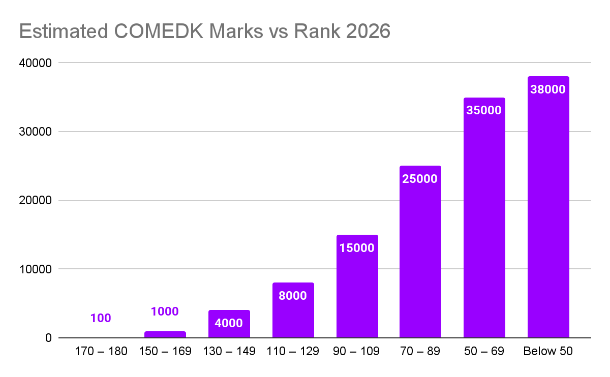Estimated Marks vs Ranks for COMEDK 2026