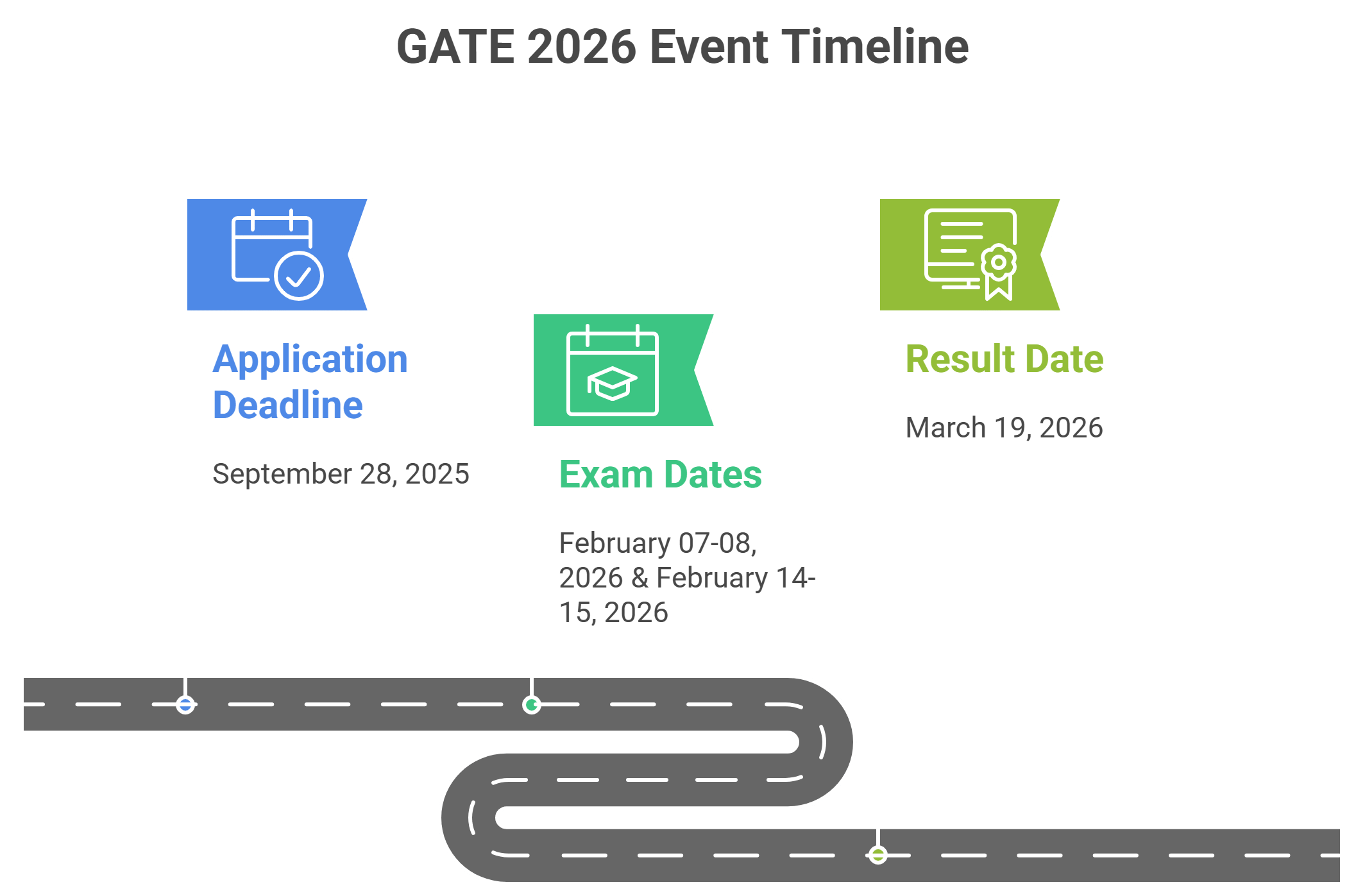 Technocrats Institute of Technology GATE important dates: