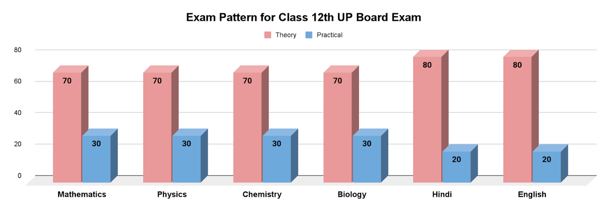 Exam Patter Class 12th UP