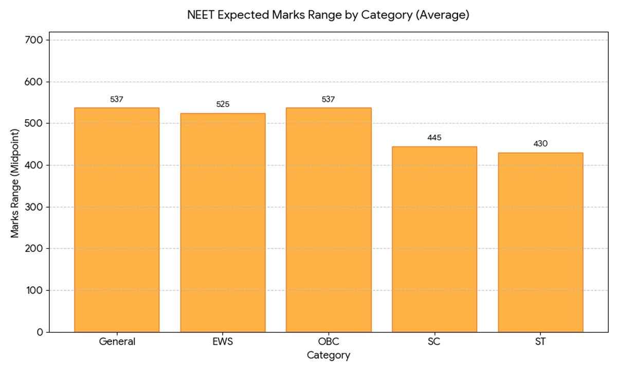 Expected NEET 2026 Marks vs. Rank Category-wise (AIQ Counselling)