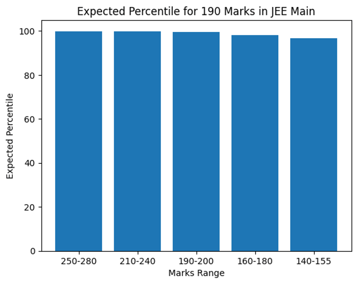 Expected Percentile for 190 Marks in JEE Main