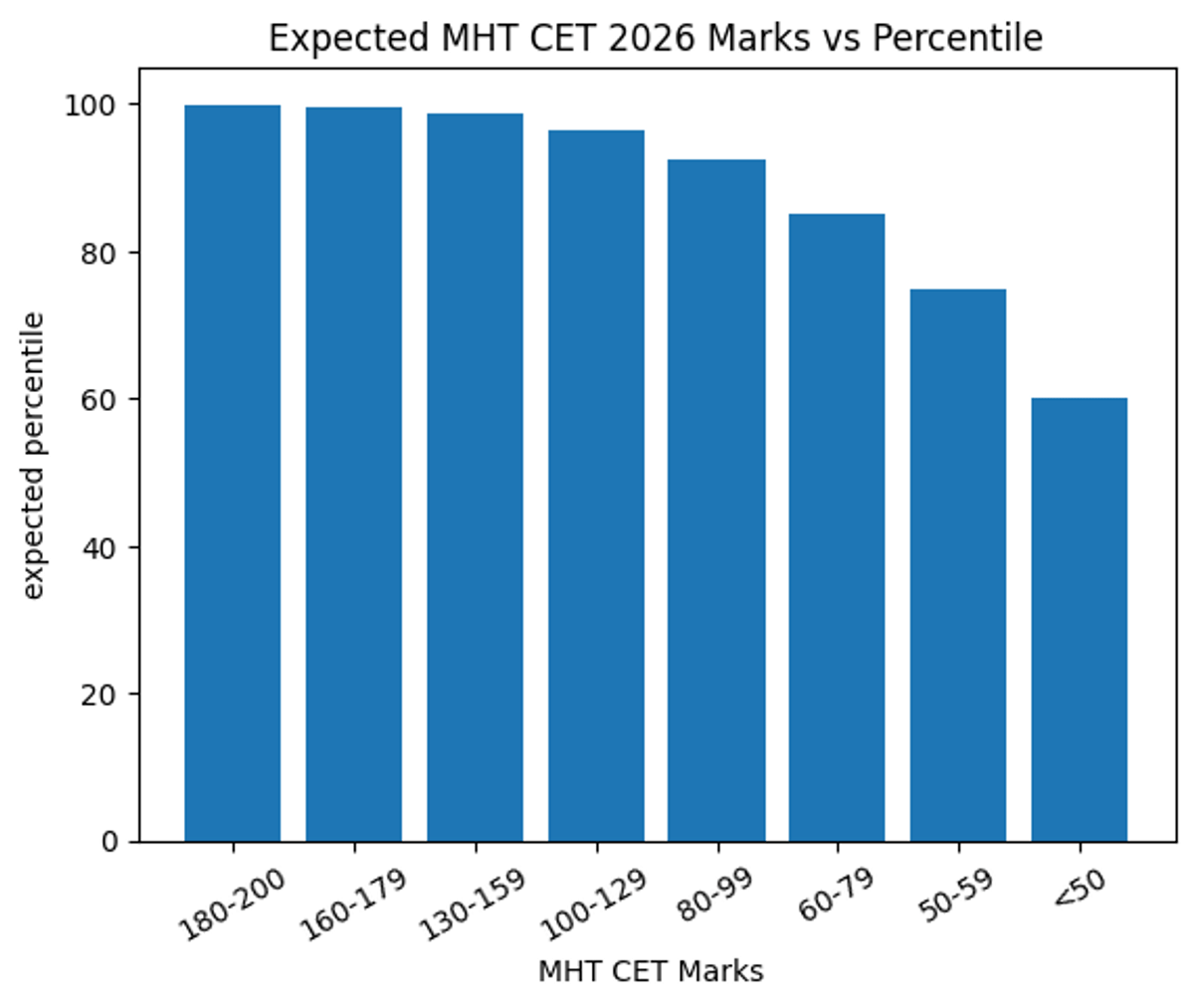 Expected Percentile for MHT CET April 18, 2026 Shift 1 for Score 130-150 Marks