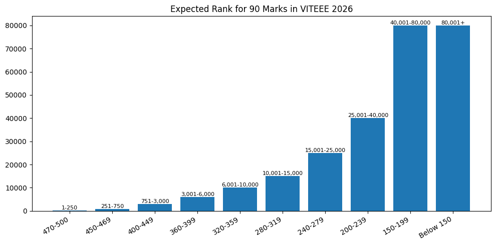 Expected Rank for 90 