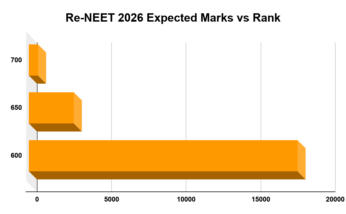 Expected Re-NEET 2026 Marks vs Rank