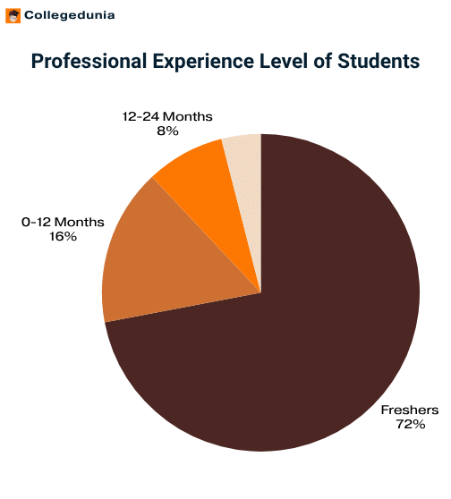 Delhi School of Economics Experience Level of Students
