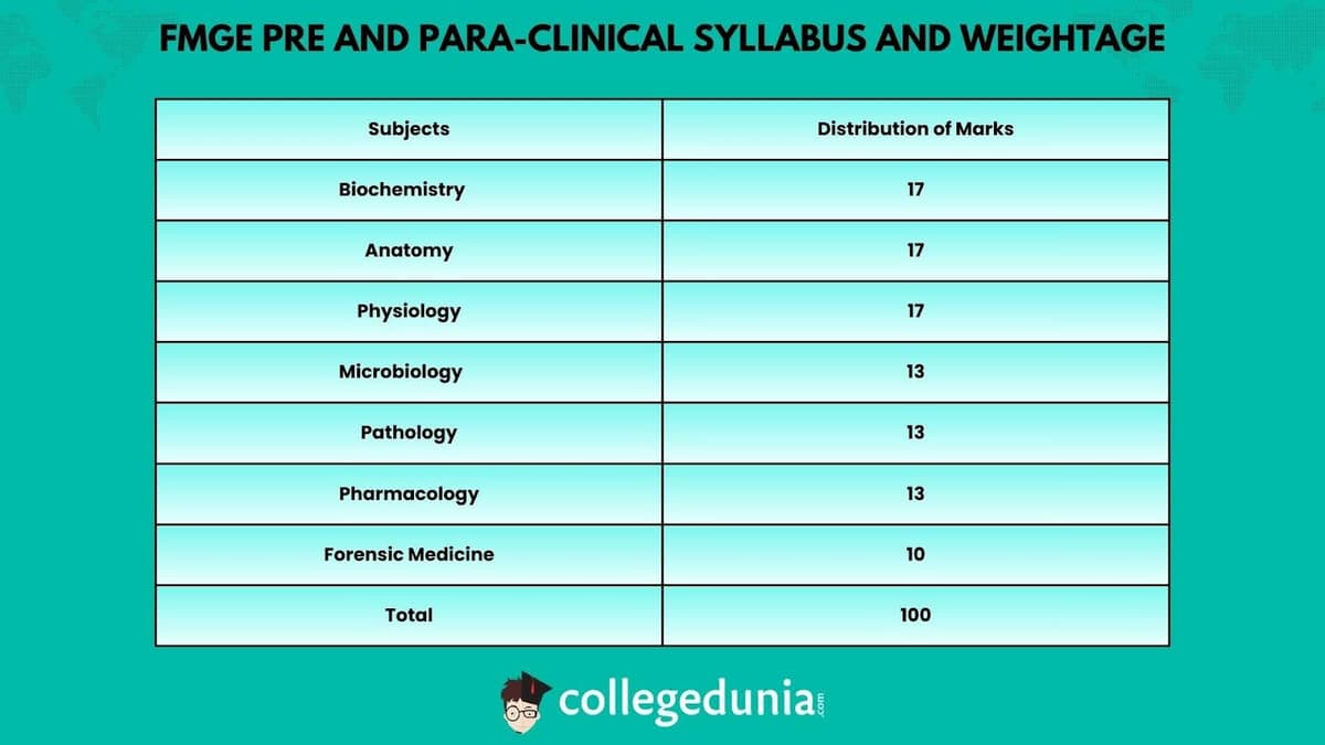 FMGE Pre and Para-Clinical Syllabus and Weightage