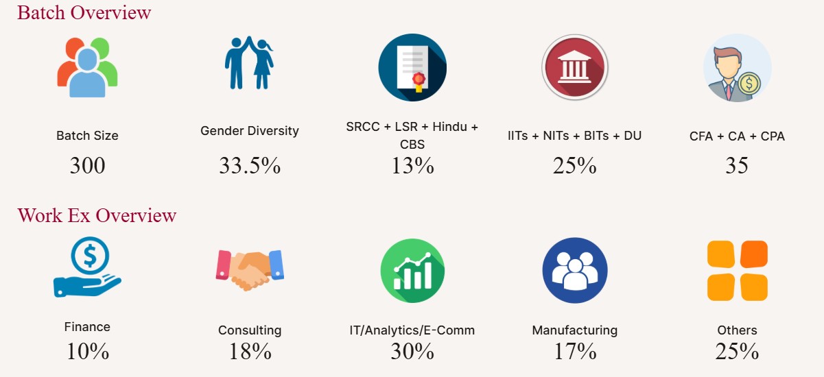 FMS Delhi Batch profile 2025-27