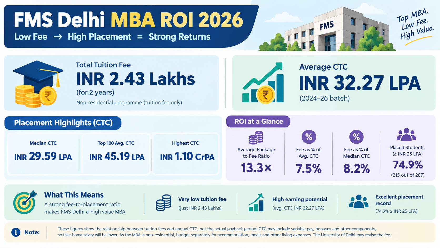 FMS Delhi MBA ROI 2026