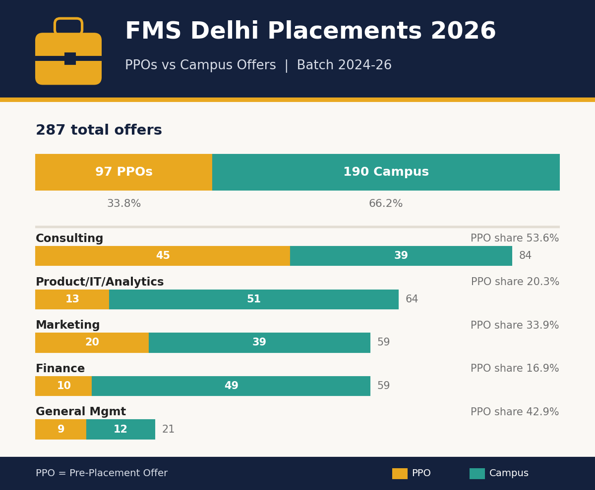 FMS Delhi PPOs and campus offers 2026