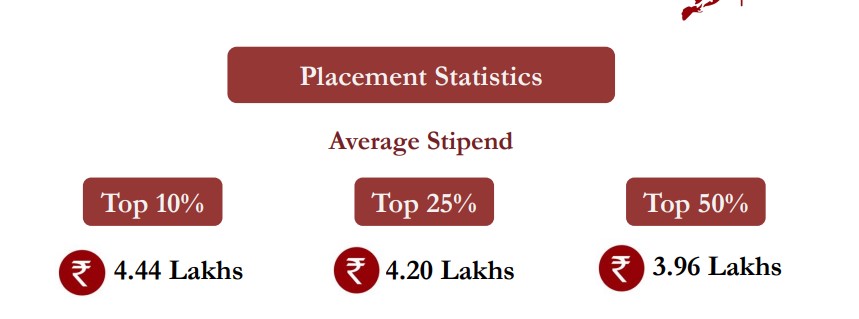 FMS Delhi Summer Placement 2025-27