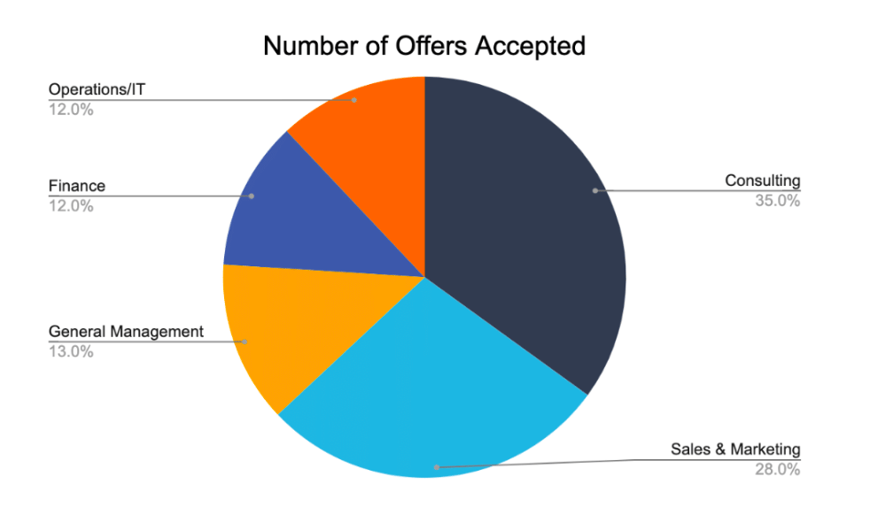FMS Delhi Summer Placement: Sector-Wise Offers