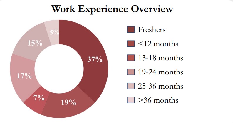 FMS Delhi Summer placement Work experience 2027