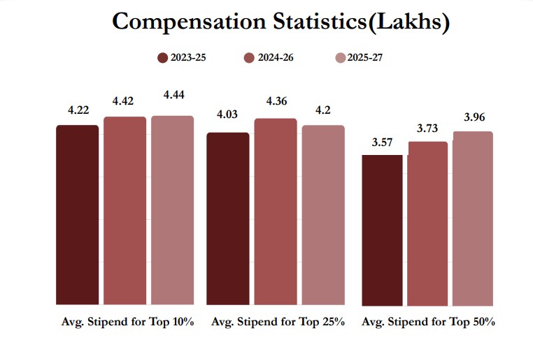 FMS Delhi Summer stipend Trend