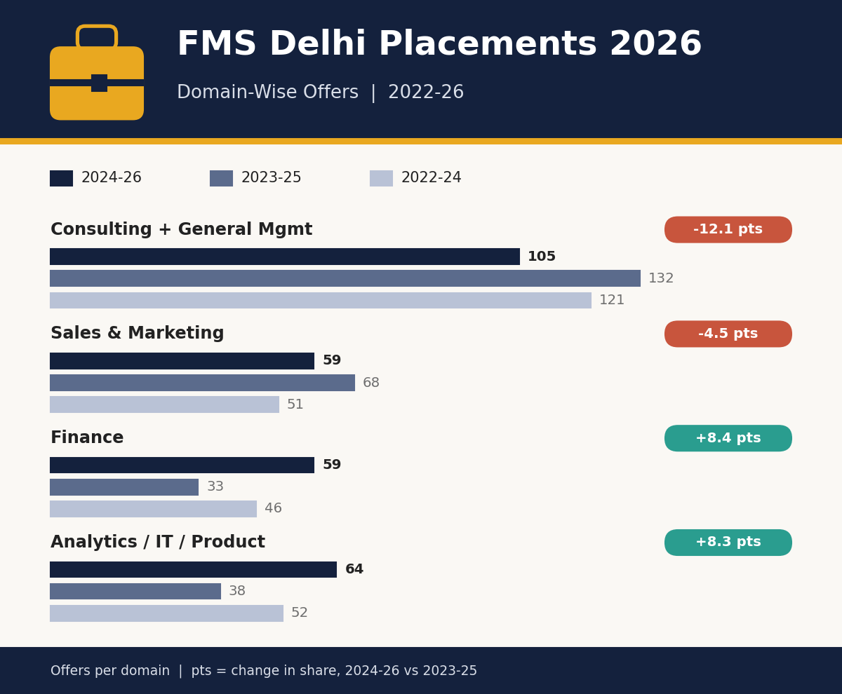 FMS Delhi YoY Domain wise offers Trend
