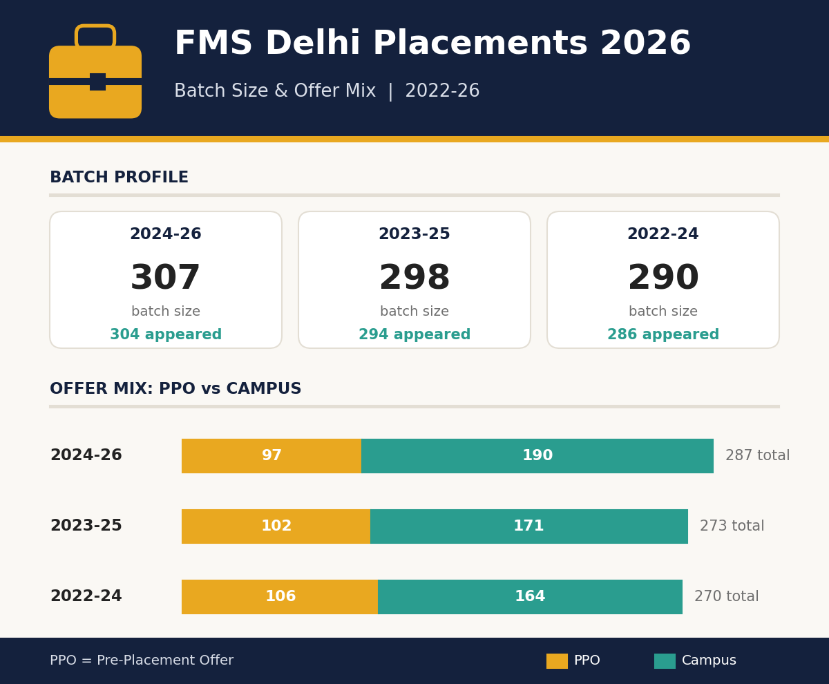 FMS Delhi YoY PPO vs campus offers comparison