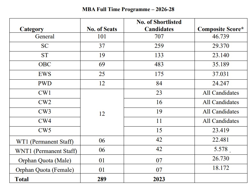 FMS Delhi category wise MBA Cutoff 2026