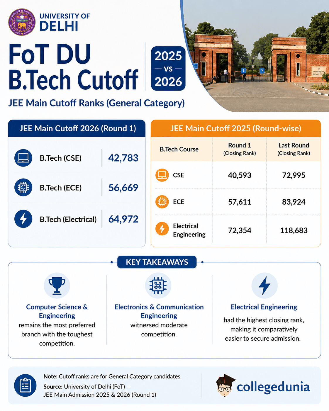 FoT DU JEE Main Cutoff Comparison