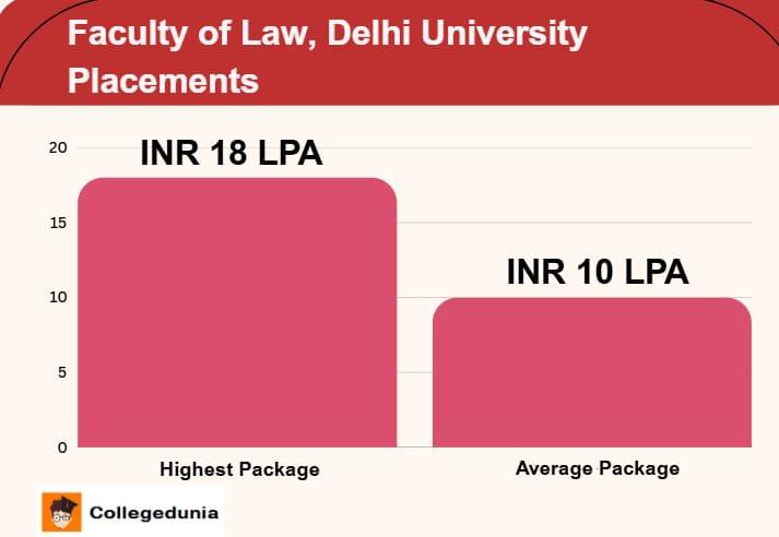 Faculty of Law, DU Placements