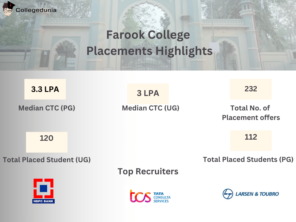 farook college placement statistics