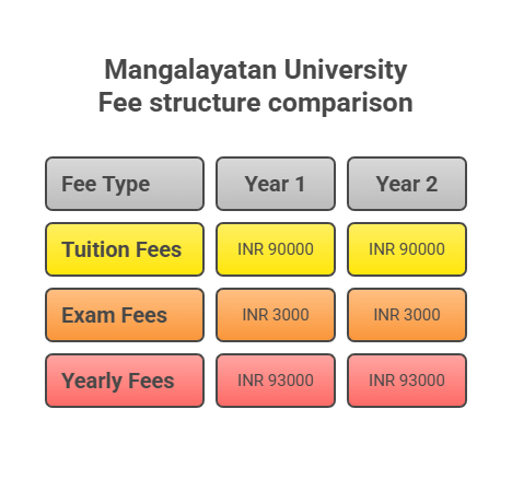 Mangalayatan University PGDCA Fee Structure