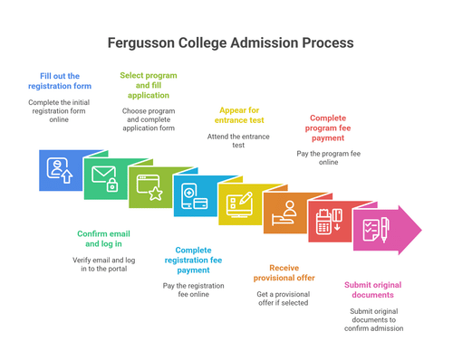 Fergusson College Admission 