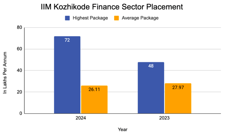 IIM Kozhikode Finance Sector Placement